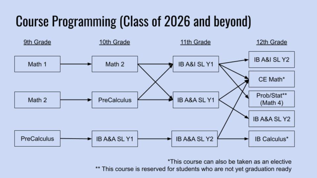 Math sequencing chart 2026