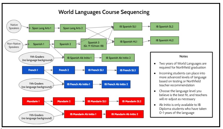 World Languages Sequence Chart